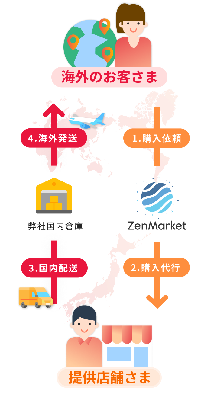 日本のオンラインショップの購入代行サービス-Zenmarket